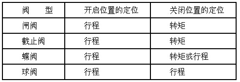 進口電動閥門的調試 進口電動閥門的調試